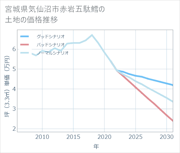 宮城県気仙沼市赤岩五駄鱈の土地価格推移