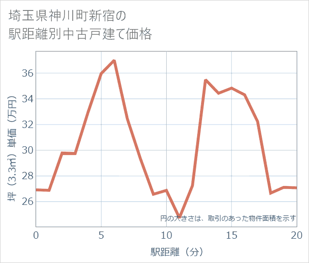 埼玉県神川町新宿の徒歩距離別の中古戸建て坪単価