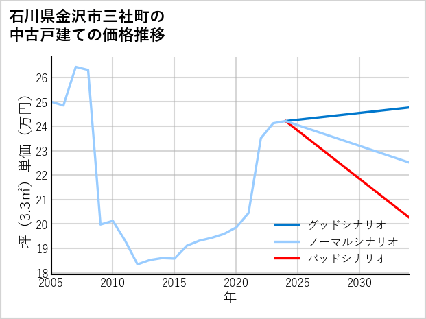 石川県金沢市三社町の中古戸建て価格推移