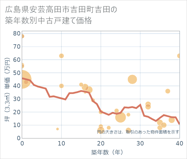広島県安芸高田市吉田町吉田の築年数別の中古戸建て坪単価