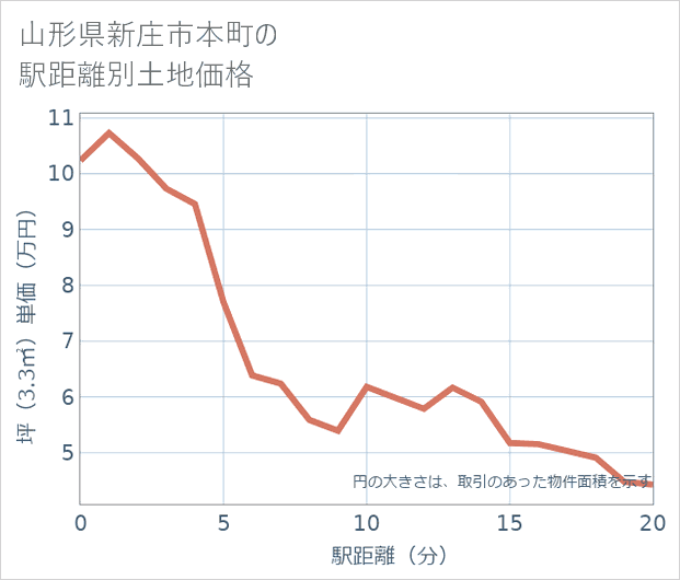山形県新庄市本町の徒歩距離別の土地坪単価