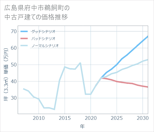 広島県府中市鵜飼町の中古戸建て価格推移