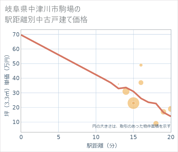岐阜県中津川市駒場の徒歩距離別の中古戸建て坪単価