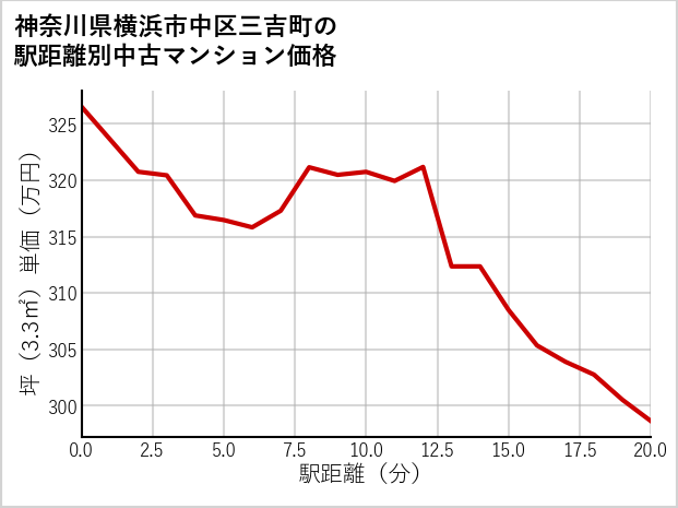 神奈川県横浜市中区三吉町の徒歩距離別の中古マンション坪単価