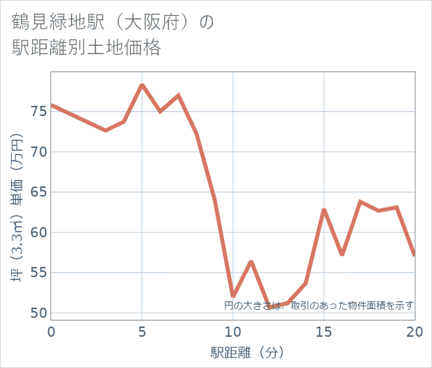 鶴見緑地駅（大阪府）の徒歩距離別の土地坪単価