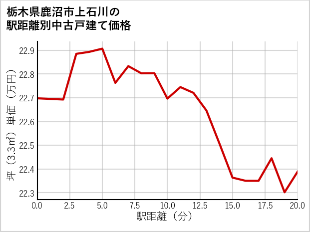 栃木県鹿沼市上石川の徒歩距離別の中古戸建て坪単価