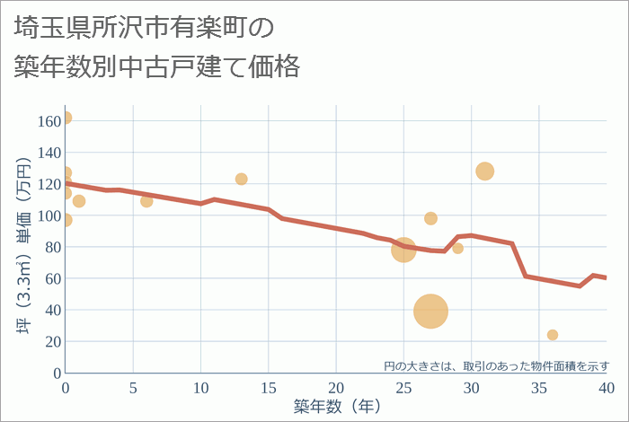 埼玉県所沢市有楽町の築年数別の中古戸建て坪単価