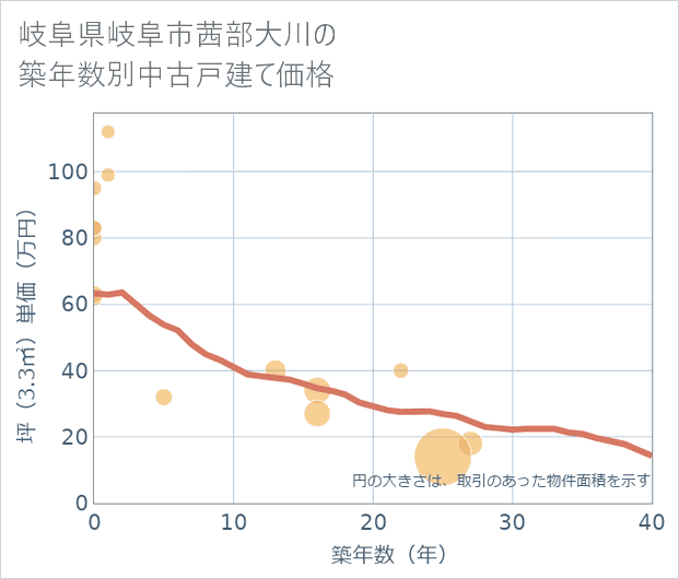 岐阜県岐阜市茜部大川の築年数別の中古戸建て坪単価