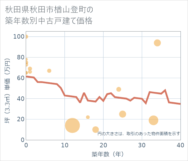 秋田県秋田市楢山登町の築年数別の中古戸建て坪単価