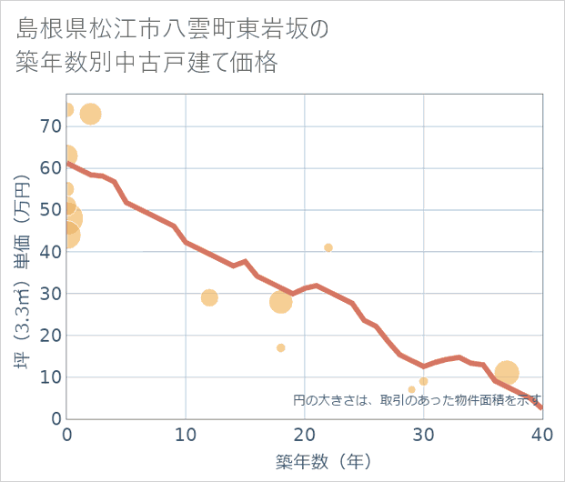 島根県松江市八雲町東岩坂の築年数別の中古戸建て坪単価
