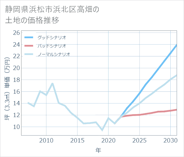 静岡県浜松市浜北区高畑の土地価格推移