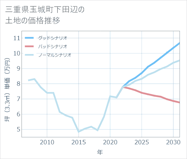 三重県玉城町下田辺の土地価格推移