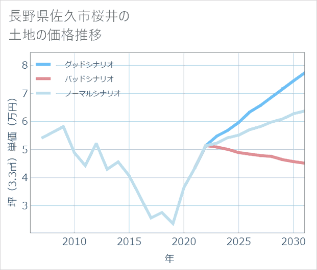 長野県佐久市桜井の土地価格推移