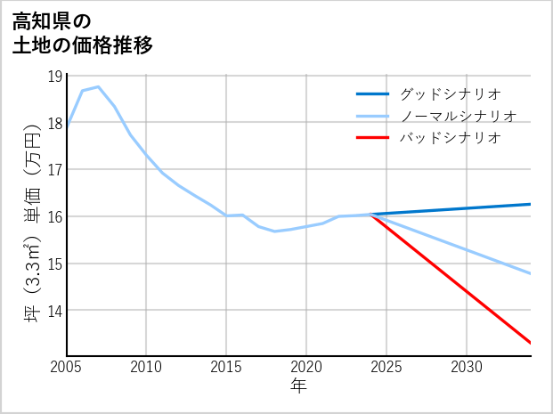 高知県の土地価格推移