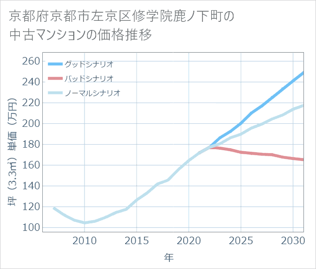 京都府京都市左京区修学院鹿ノ下町の中古マンション価格推移