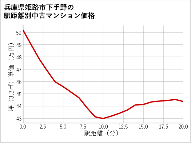 兵庫県姫路市下手野の徒歩距離別の中古マンション坪単価