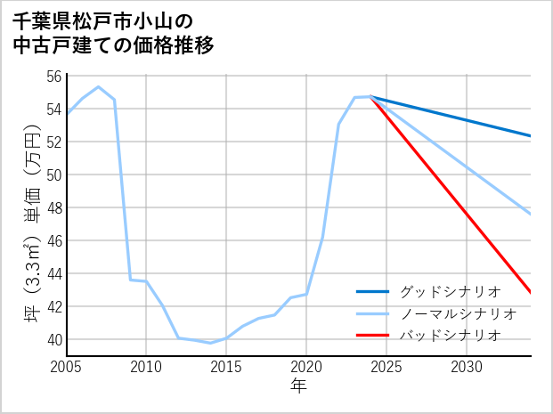 千葉県松戸市小山の中古戸建て価格推移