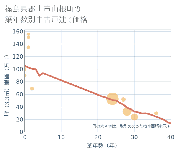 福島県郡山市山根町の築年数別の中古戸建て坪単価