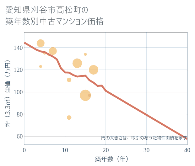 愛知県刈谷市高松町の築年数別の中古マンション坪単価