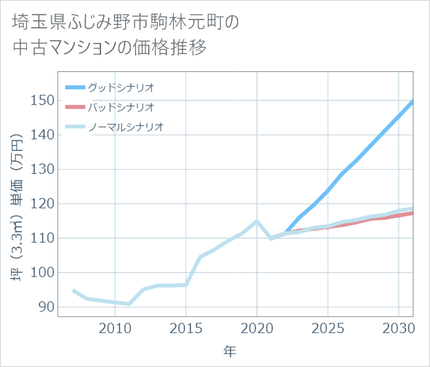埼玉県ふじみ野市駒林元町の中古マンション価格推移