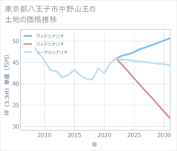 東京都八王子市中野山王の土地価格推移