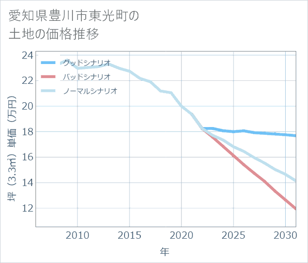 愛知県豊川市東光町の土地価格推移