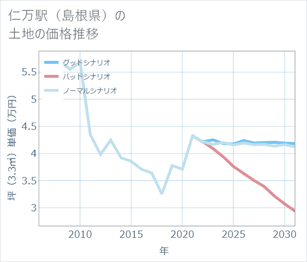 仁万駅(島根県)の土地価格推移