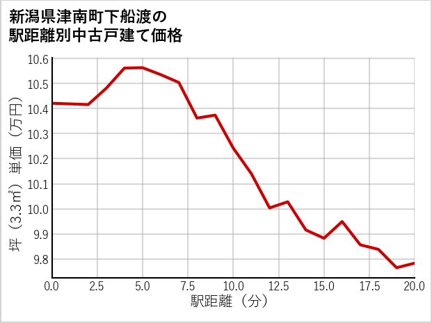 新潟県津南町下船渡の徒歩距離別の中古戸建て坪単価