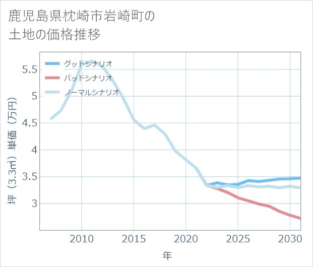 鹿児島県枕崎市岩崎町の土地価格推移