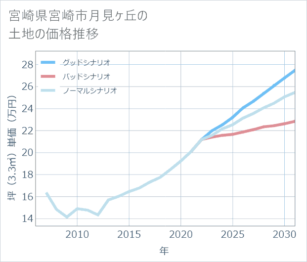 宮崎県宮崎市月見ケ丘の土地価格推移