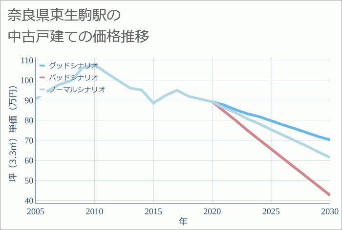 東生駒駅（奈良県）の中古戸建て価格推移