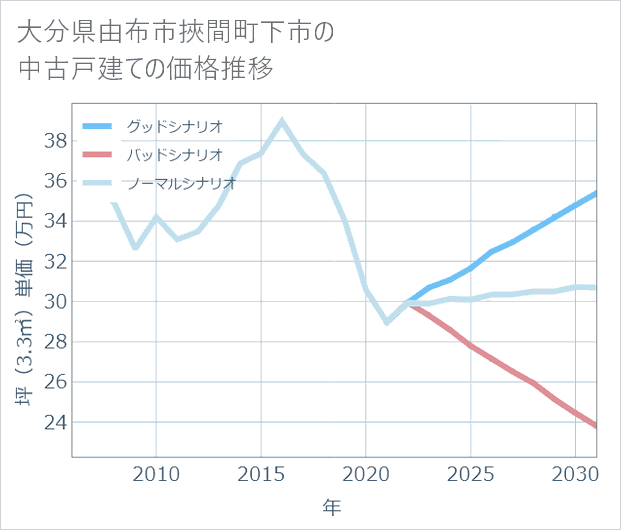 大分県由布市挾間町下市の中古戸建て価格推移