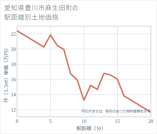 愛知県豊川市麻生田町の徒歩距離別の土地坪単価
