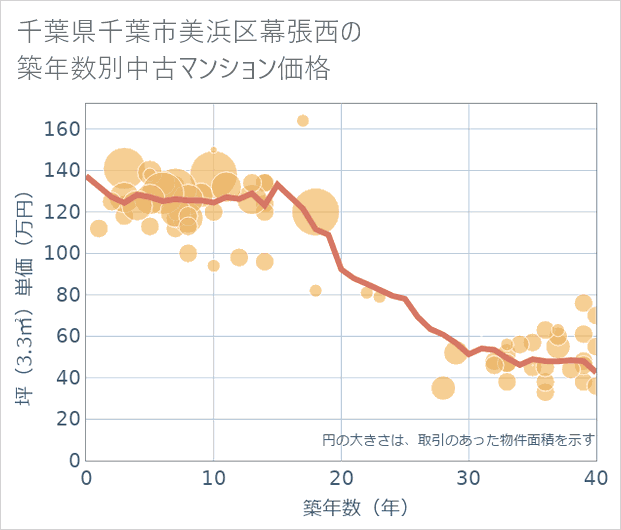 千葉県千葉市美浜区幕張西の築年数別の中古マンション坪単価