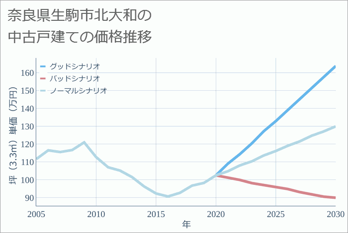 奈良県生駒市北大和の中古戸建て価格推移