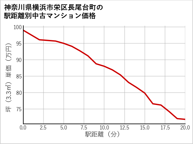 神奈川県横浜市栄区長尾台町の徒歩距離別の中古マンション坪単価
