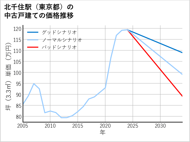 北千住駅（東京都）の中古戸建て価格推移