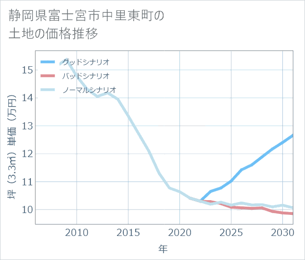 静岡県富士宮市中里東町の土地価格推移