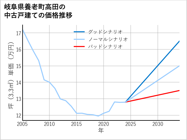 岐阜県養老町高田の中古戸建て価格推移