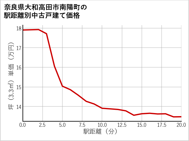 奈良県大和高田市南陽町の徒歩距離別の中古戸建て坪単価