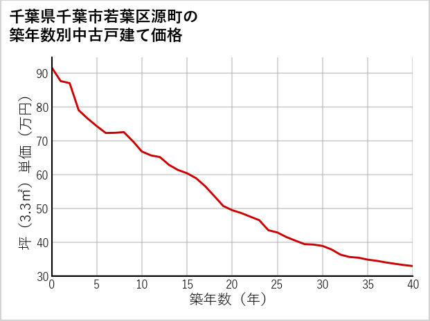 千葉県千葉市若葉区源町の築年数別の中古戸建て坪単価