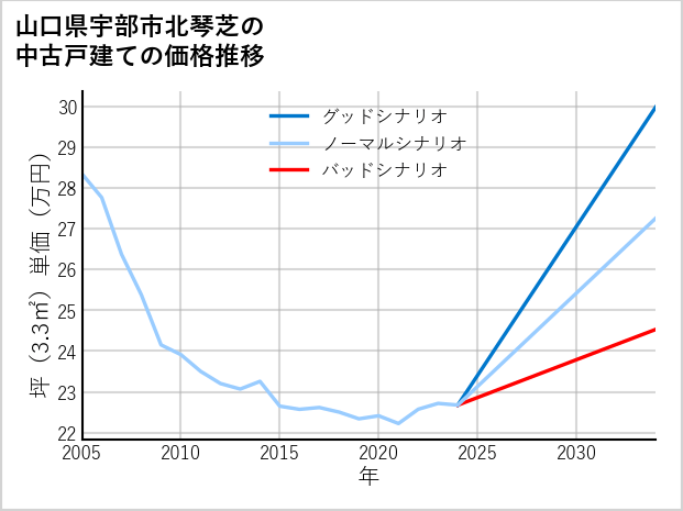 山口県宇部市北琴芝の中古戸建て価格推移