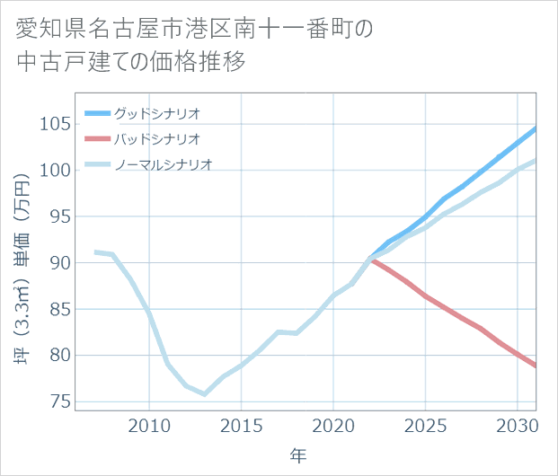 愛知県名古屋市港区南十一番町の中古戸建て価格推移