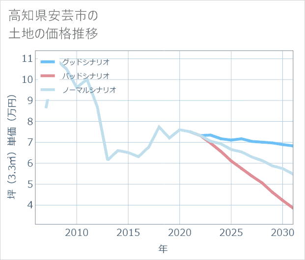 高知県安芸市の土地価格推移