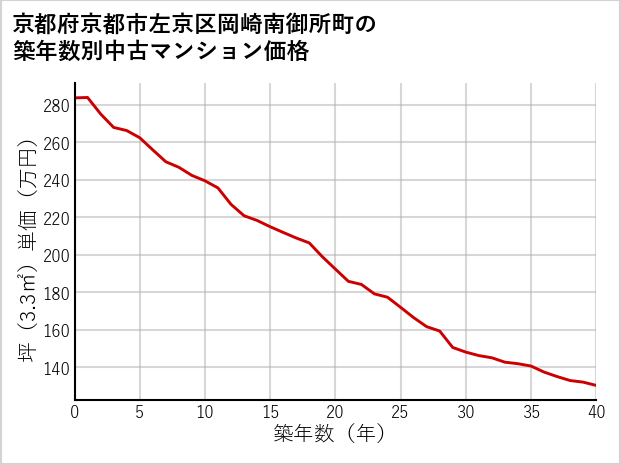 京都府京都市左京区岡崎南御所町の築年数別の中古マンション坪単価