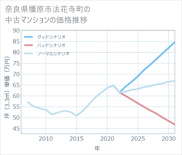 奈良県橿原市法花寺町の中古マンション価格推移
