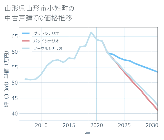 山形県山形市小姓町の中古戸建て価格推移