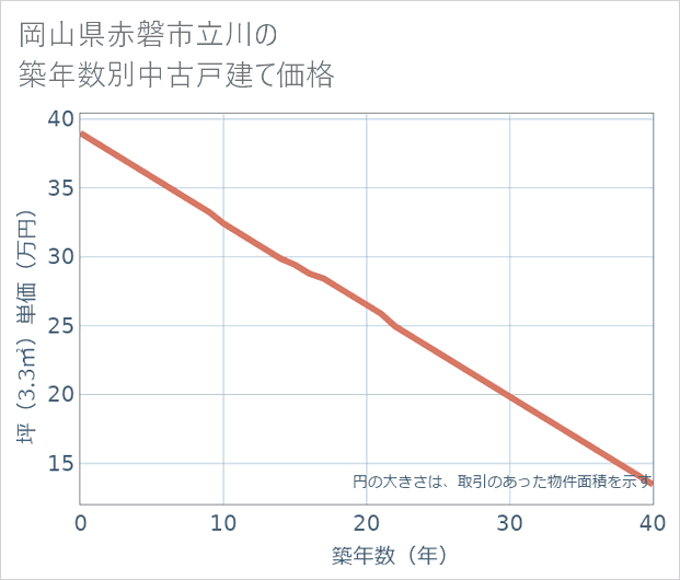 岡山県赤磐市立川の築年数別の中古戸建て坪単価