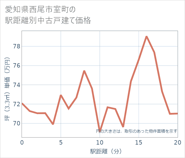 愛知県西尾市室町の徒歩距離別の中古戸建て坪単価