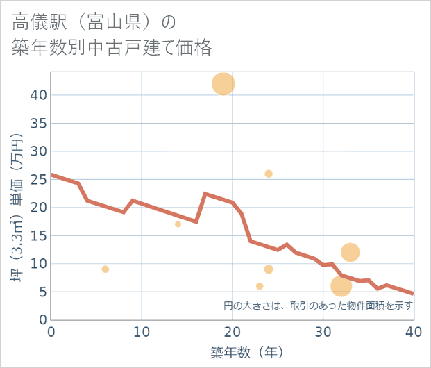 高儀駅(富山県)の築年数別の中古戸建て坪単価